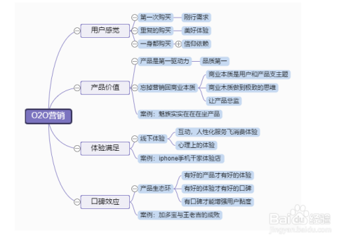 电商管理思维导图模板分享
